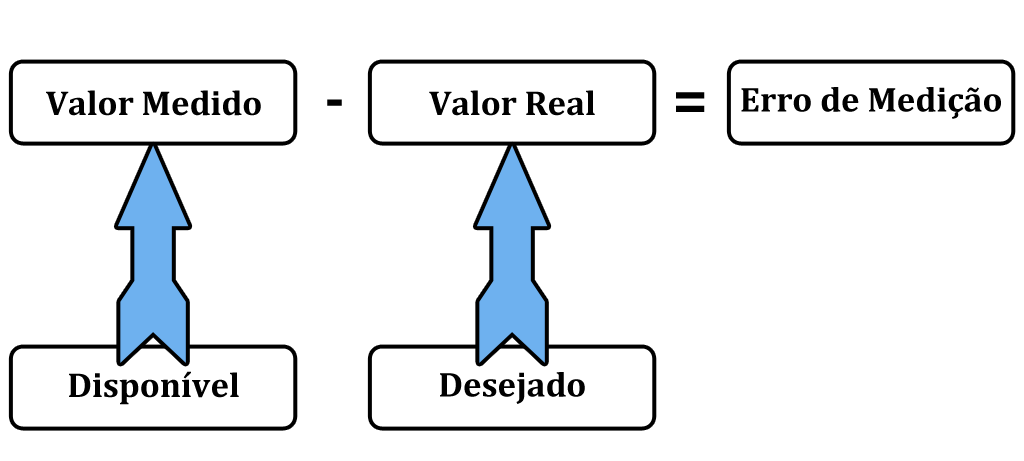 Erro_de_Medicao